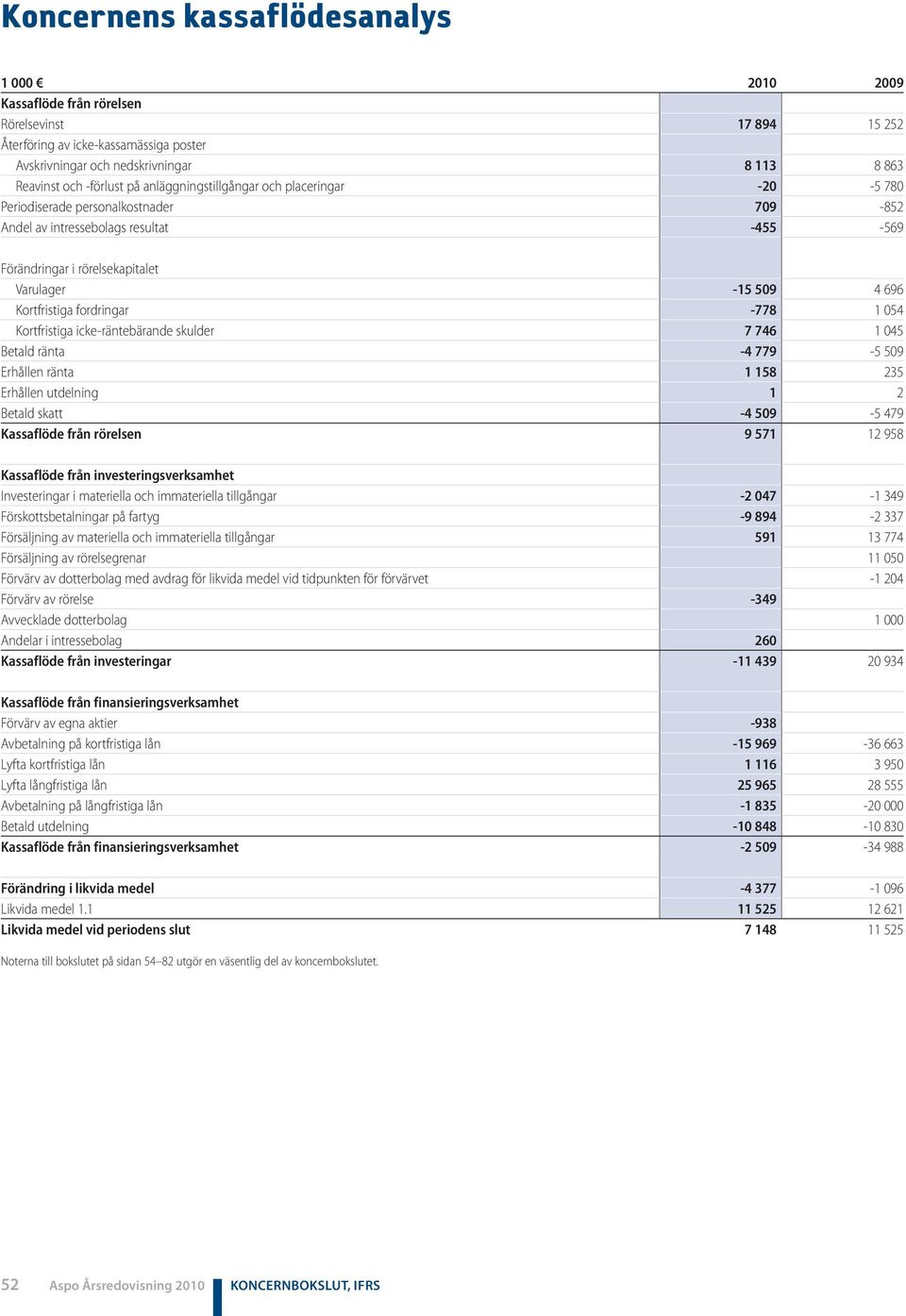 fordringar -778 1 054 Kortfristiga icke-räntebärande skulder 7 746 1 045 Betald ränta -4 779-5 509 Erhållen ränta 1 158 235 Erhållen utdelning 1 2 Betald skatt -4 509-5 479 Kassaflöde från rörelsen 9