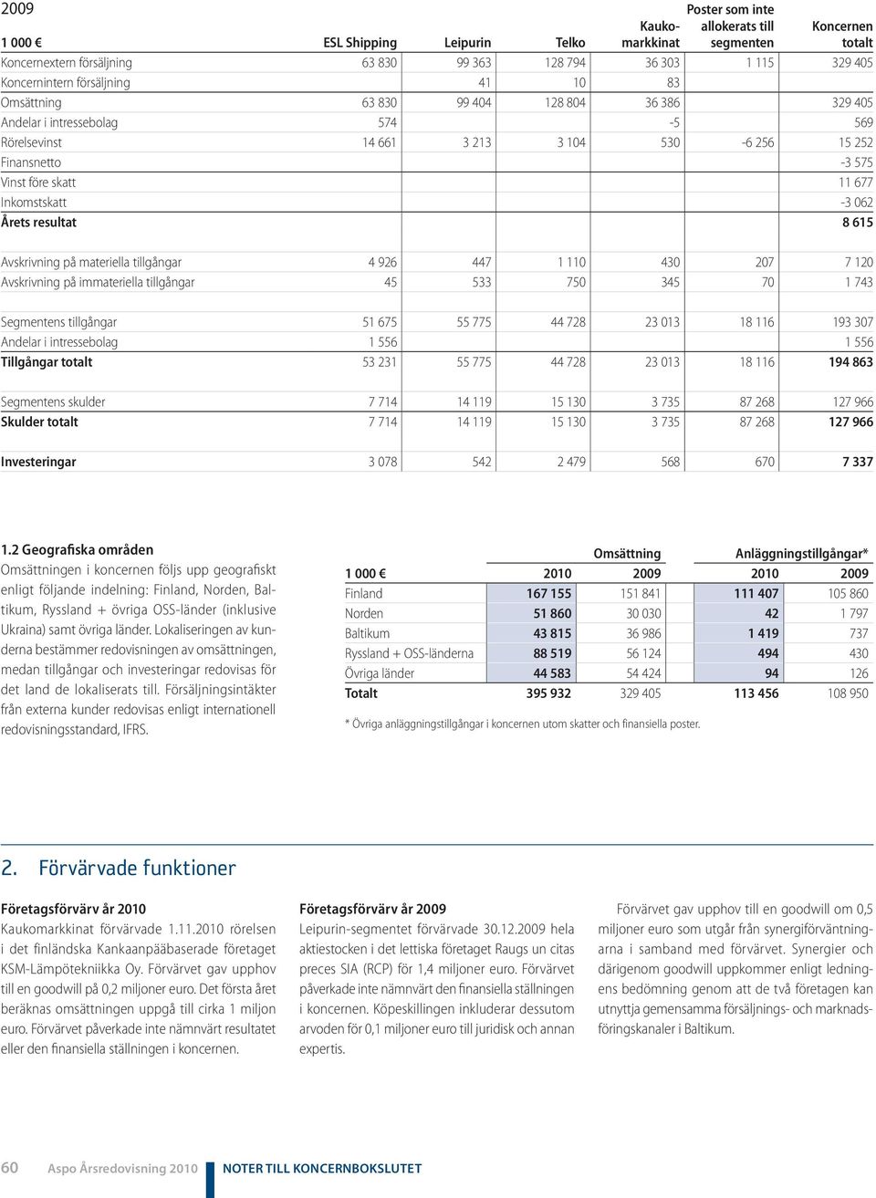 Inkomstskatt -3 062 Årets resultat 8 615 Avskrivning på materiella tillgångar 4 926 447 1 110 430 207 7 120 Avskrivning på immateriella tillgångar 45 533 750 345 70 1 743 Segmentens tillgångar 51 675