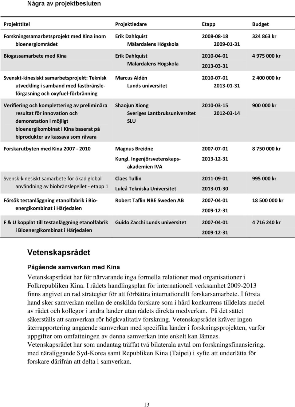 oxyfuel-förbränning Marcus Aldén Lunds universitet 2010-07-01 2013-01-31 2 400 000 kr Verifiering och komplettering av preliminära resultat för innovation och demonstation i möjligt bioenergikombinat