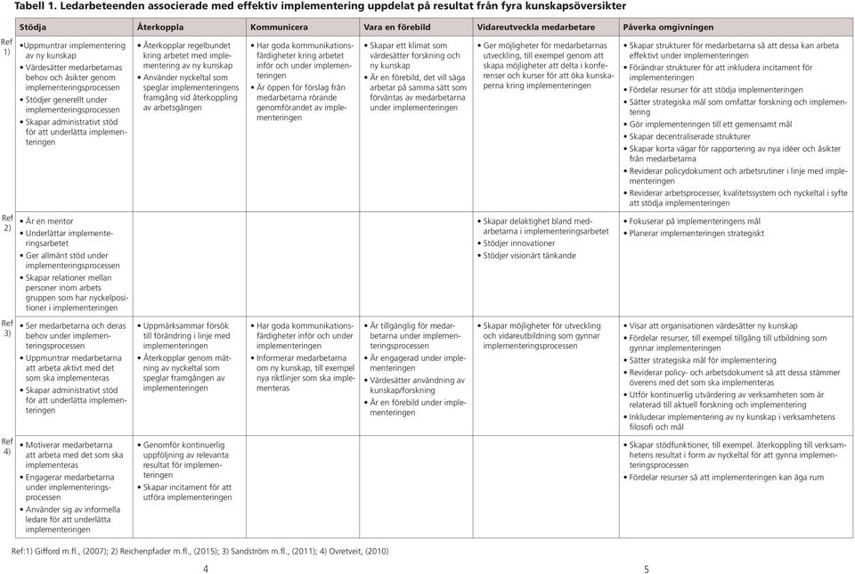 1) Uppmuntrar implementering av ny kunskap Värdesätter medarbetarnas behov och åsikter genom Stödjer generellt under Skapar administrativt stöd för att underlätta Återkopplar regelbundet kring