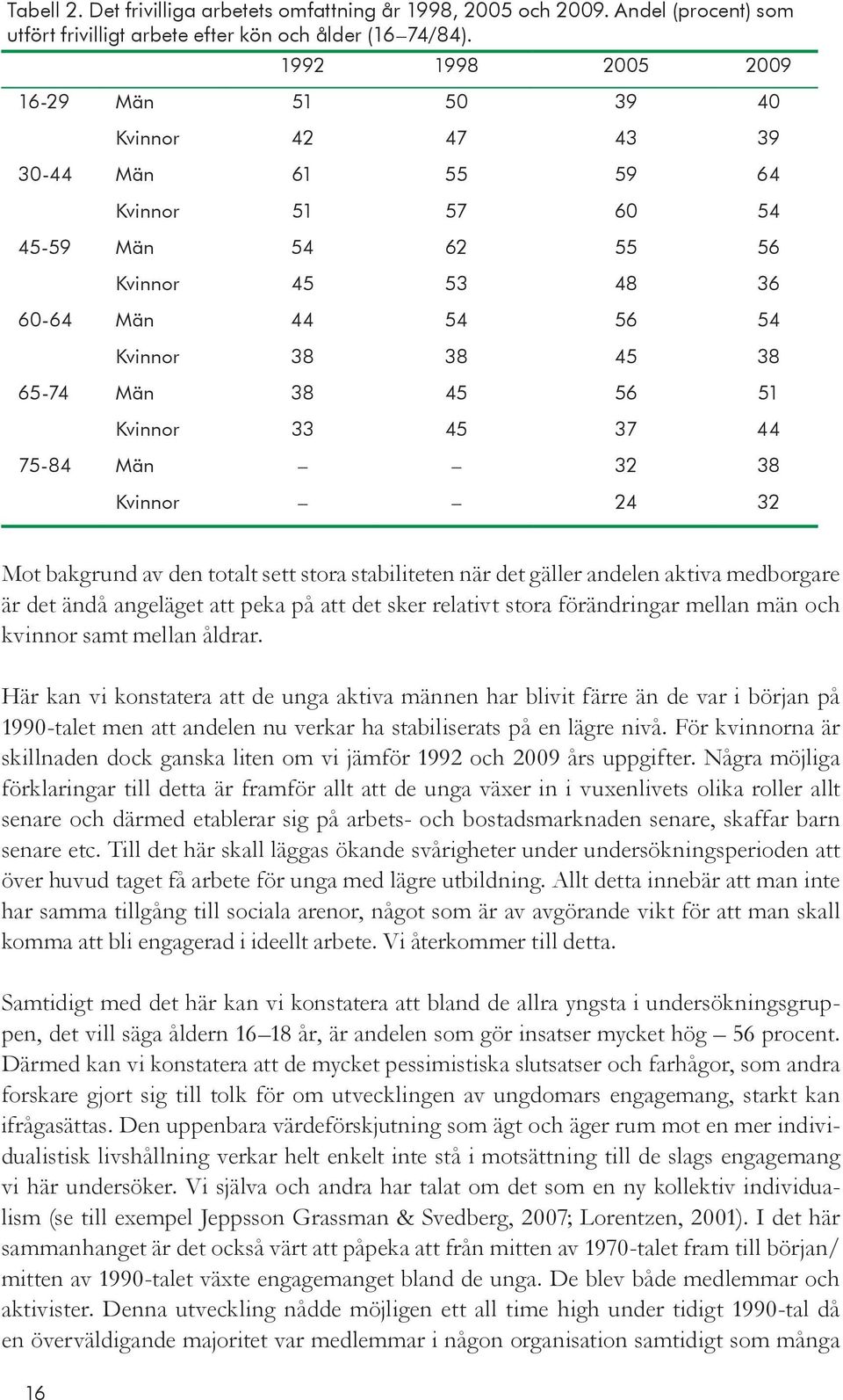 38 45 56 51 Kvinnor 33 45 37 44 75-84 Män 32 38 Kvinnor 24 32 Mot bakgrund av den totalt sett stora stabiliteten när det gäller andelen aktiva medborgare är det ändå angeläget att peka på att det