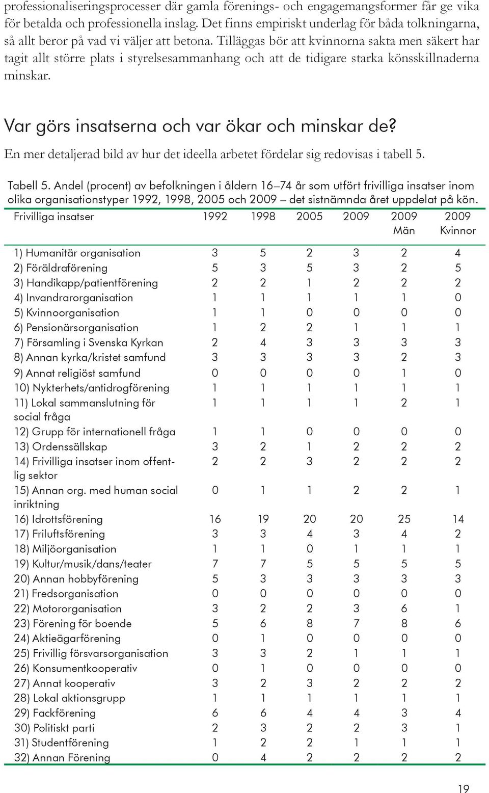 Tilläggas bör att kvinnorna sakta men säkert har tagit allt större plats i styrelsesammanhang och att de tidigare starka könsskillnaderna minskar. Var görs insatserna och var ökar och minskar de?