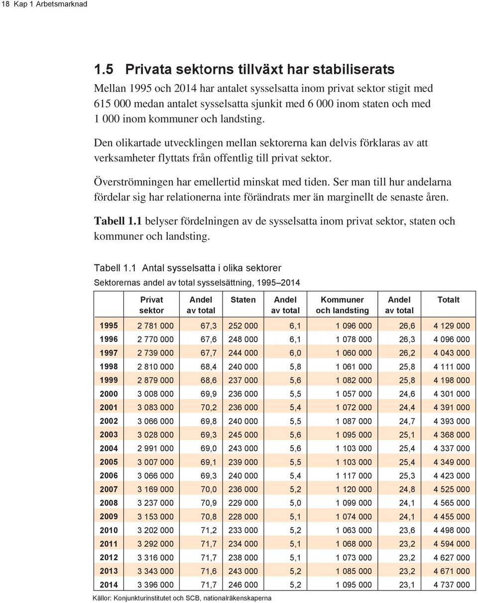 inom kommuner och landsting. Den olikartade utvecklingen mellan sektorerna kan delvis förklaras av att verksamheter flyttats från offentlig till privat sektor.