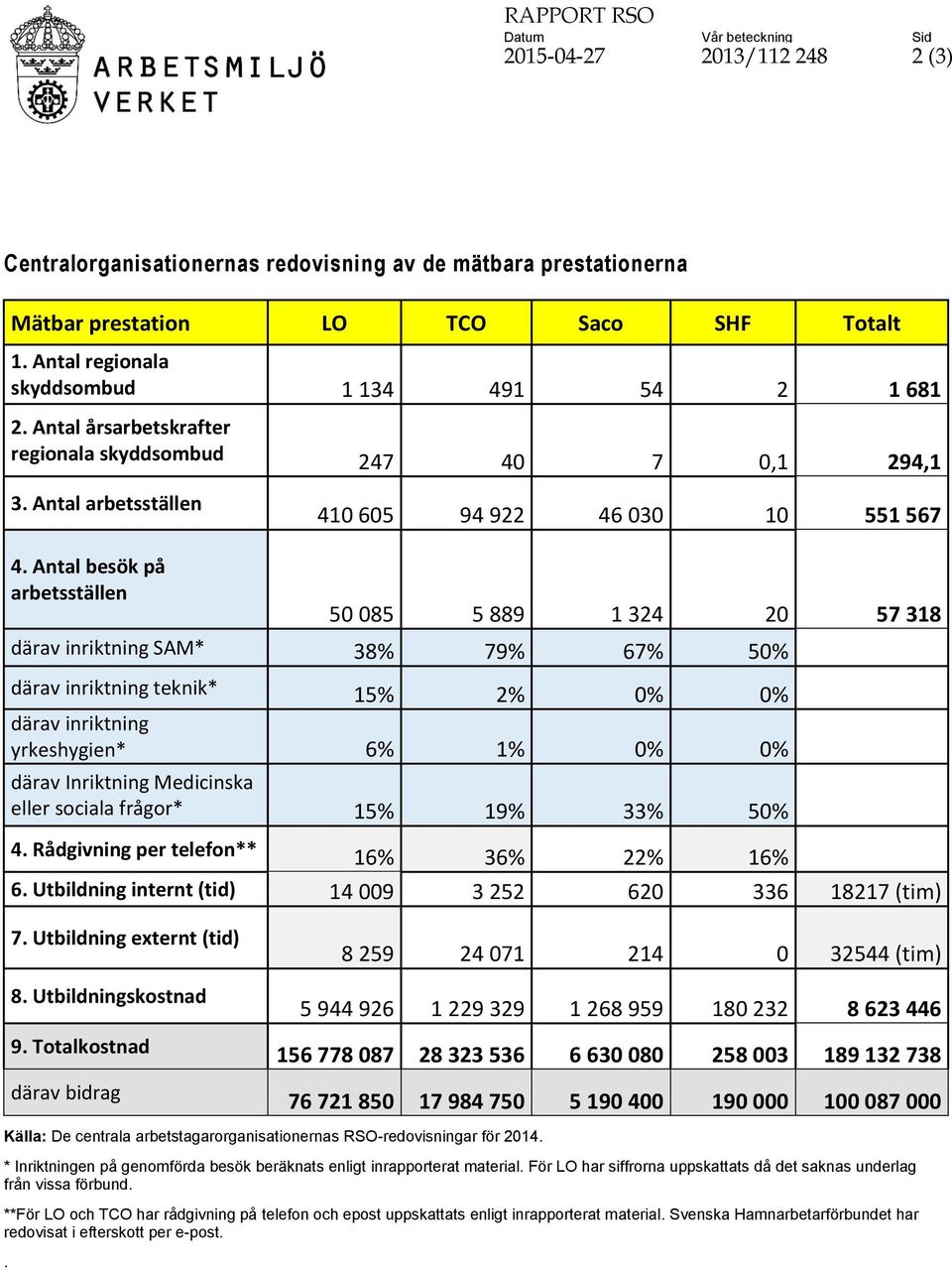 Antal besök på arbetsställen 50 085 5 889 1 324 20 57 318 därav inriktning SAM* 38% 79% 67% 50% därav inriktning teknik* 15% 2% 0% 0% därav inriktning yrkeshygien* 6% 1% 0% 0% därav Inriktning