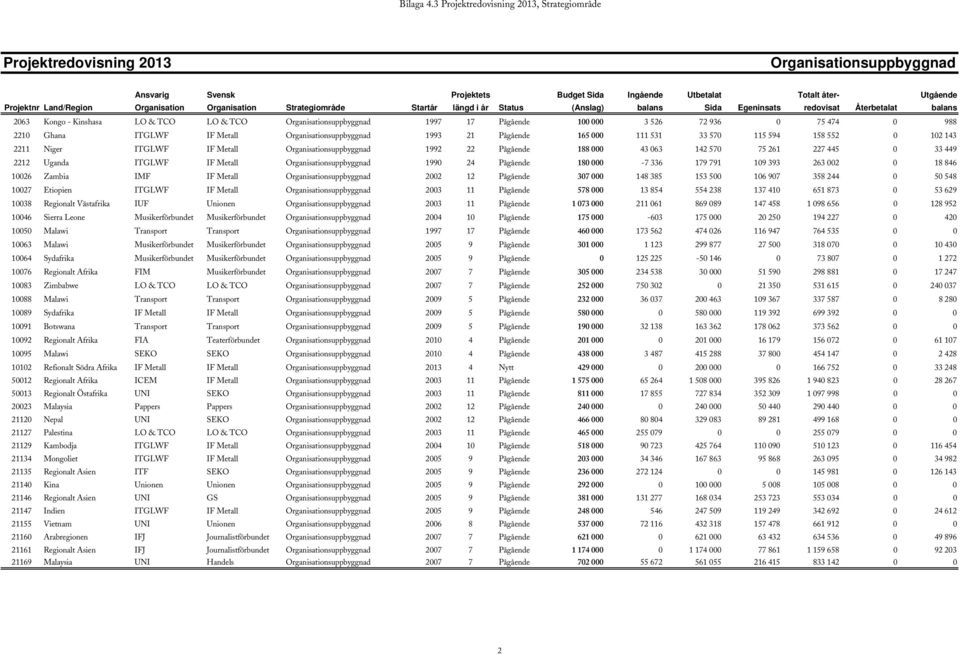 Kongo - Kinshasa LO & TCO LO & TCO Organisationsuppbyggnad 1997 17 Pågående 100 000 3 526 72 936 0 75 474 0 988 2210 Ghana ITGLWF IF Metall Organisationsuppbyggnad 1993 21 Pågående 165 000 111 531 33