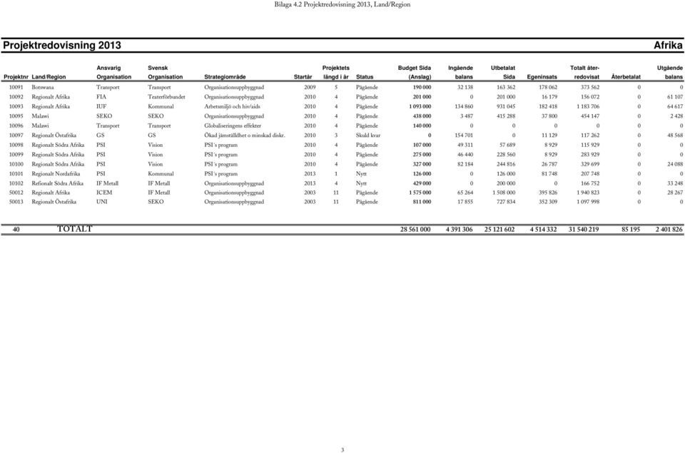 Transport Organisationsuppbyggnad 2009 5 Pågående 190 000 32 138 163 362 178 062 373 562 0 0 10092 Regionalt Afrika FIA Teaterförbundet Organisationsuppbyggnad 2010 4 Pågående 201 000 0 201 000 16