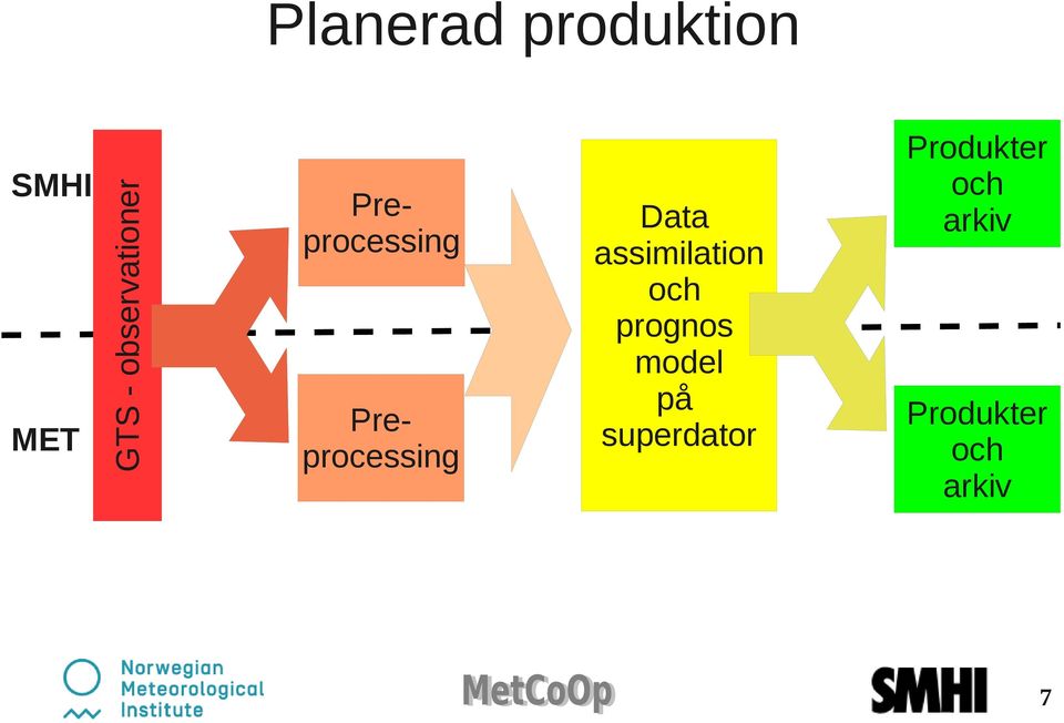 Data assimilation och prognos model på