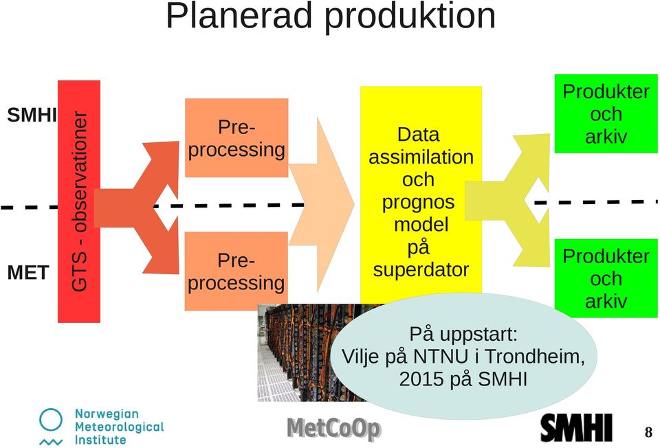 prognos model på superdator Produkter och arkiv