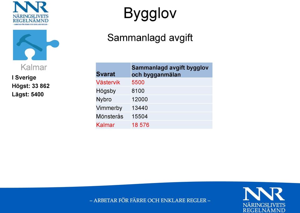 Svarat och bygganmälan Västervik 5500 Högsby