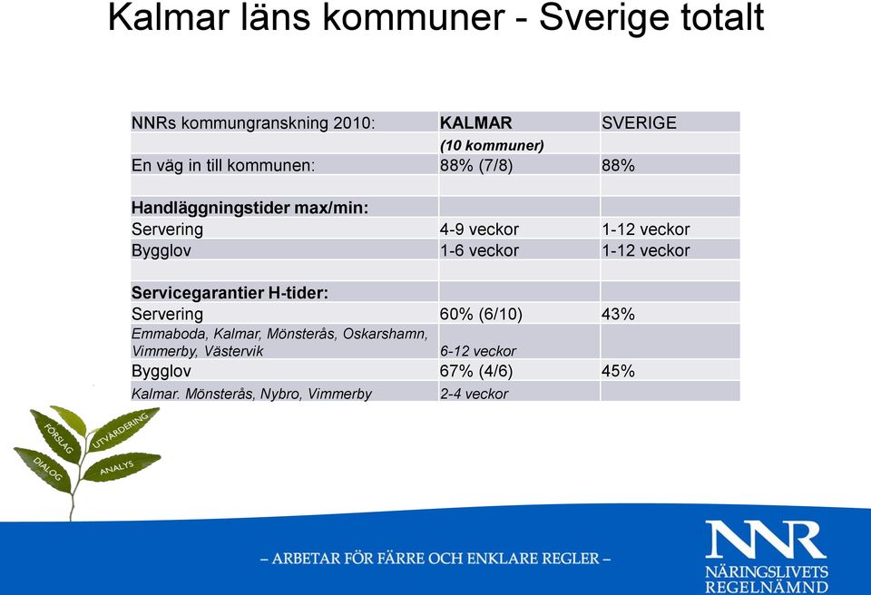 1-6 veckor 1-12 veckor Servicegarantier H-tider: Servering 60% (6/10) 43% Emmaboda,, Mönsterås,