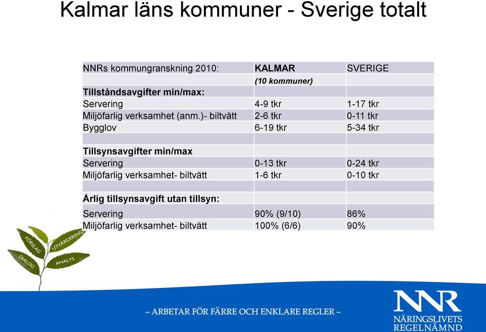 )- biltvätt 2-6 tkr 0-11 tkr Bygglov 6-19 tkr 5-34 tkr Tillsynsavgifter min/max Servering 0-13 tkr 0-24 tkr