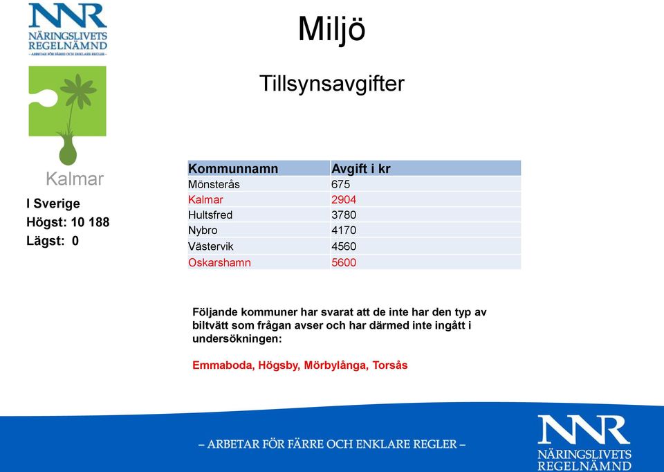 Följande kommuner har svarat att de inte har den typ av biltvätt som frågan