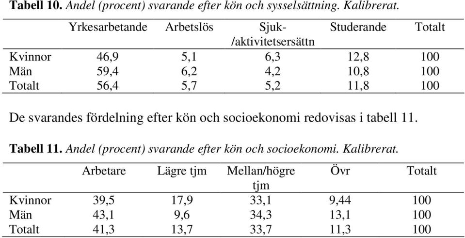 svarandes fördelning efter kön och socioekonomi redovisas i tabell 11. Tabell 11.