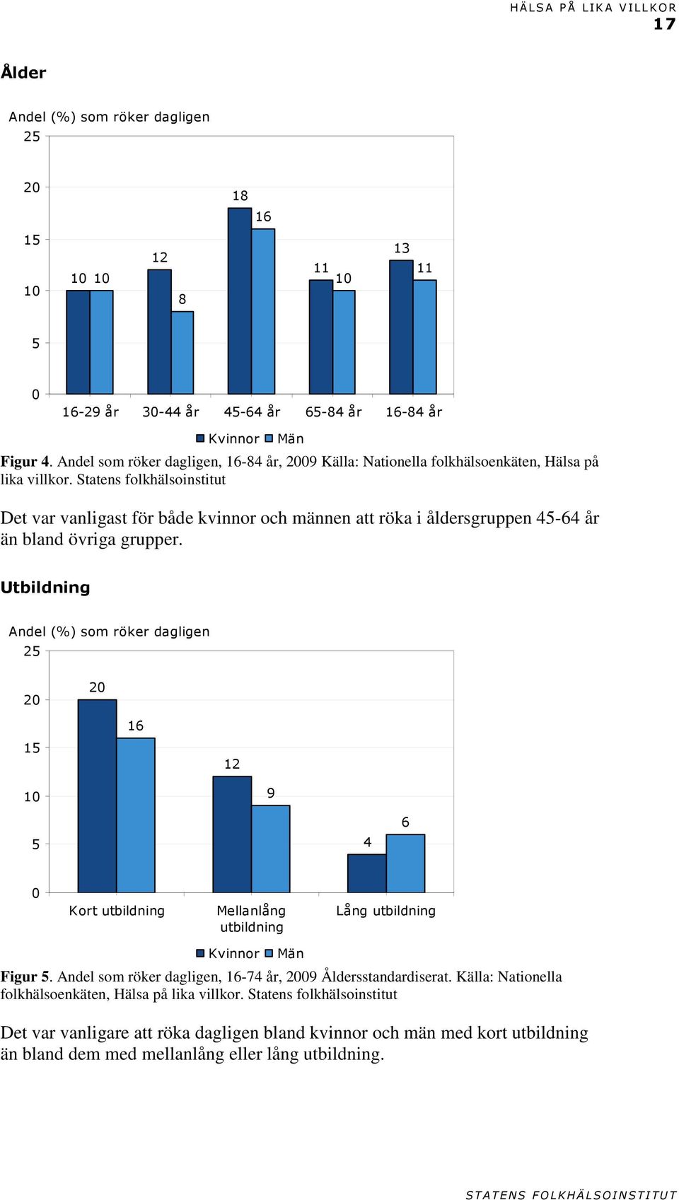 Statens folkhälsoinstitut Det var vanligast för både kvinnor och männen att röka i åldersgruppen - år än bland övriga grupper.