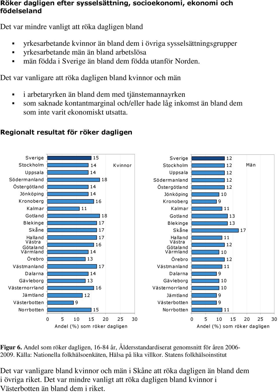 Det var vanligare att röka dagligen bland kvinnor och män i arbetaryrken än bland dem med tjänstemannayrken som saknade kontantmarginal och/eller hade låg inkomst än bland dem som inte varit