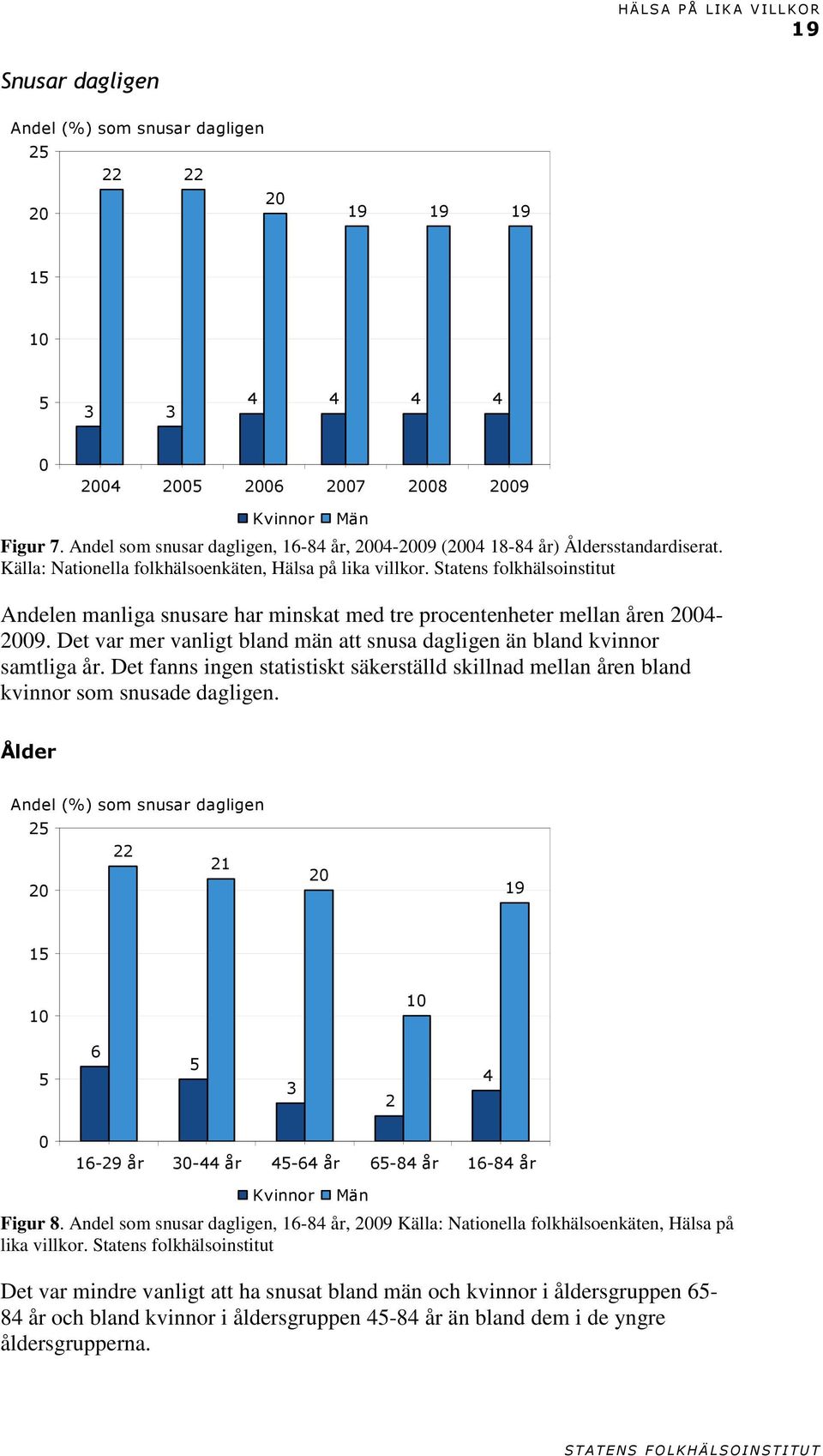 Det var mer vanligt bland män att snusa dagligen än bland kvinnor samtliga år. Det fanns ingen statistiskt säkerställd skillnad mellan åren bland kvinnor som snusade dagligen.