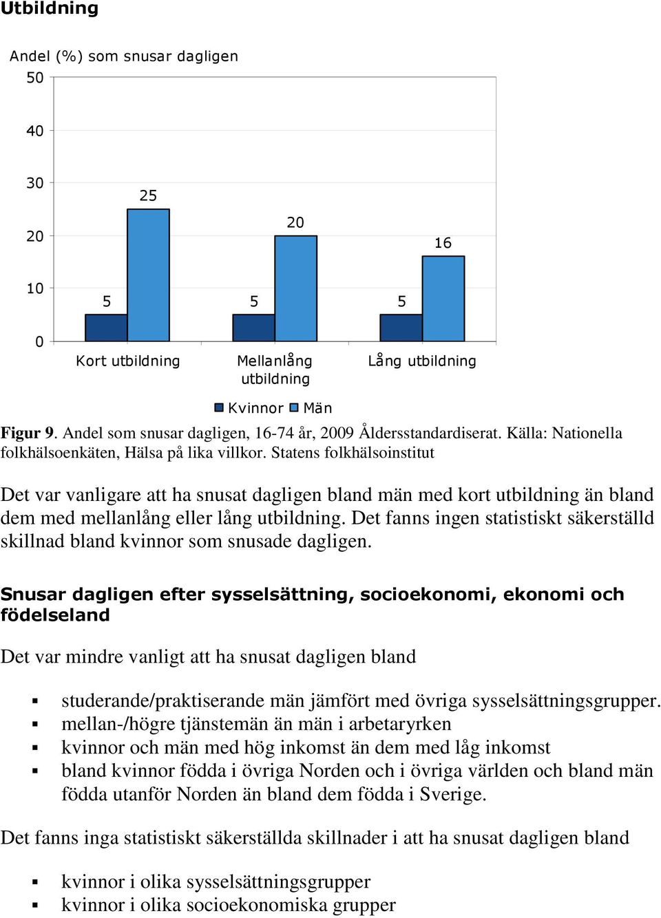 Statens folkhälsoinstitut Det var vanligare att ha snusat dagligen bland män med kort utbildning än bland dem med mellanlång eller lång utbildning.