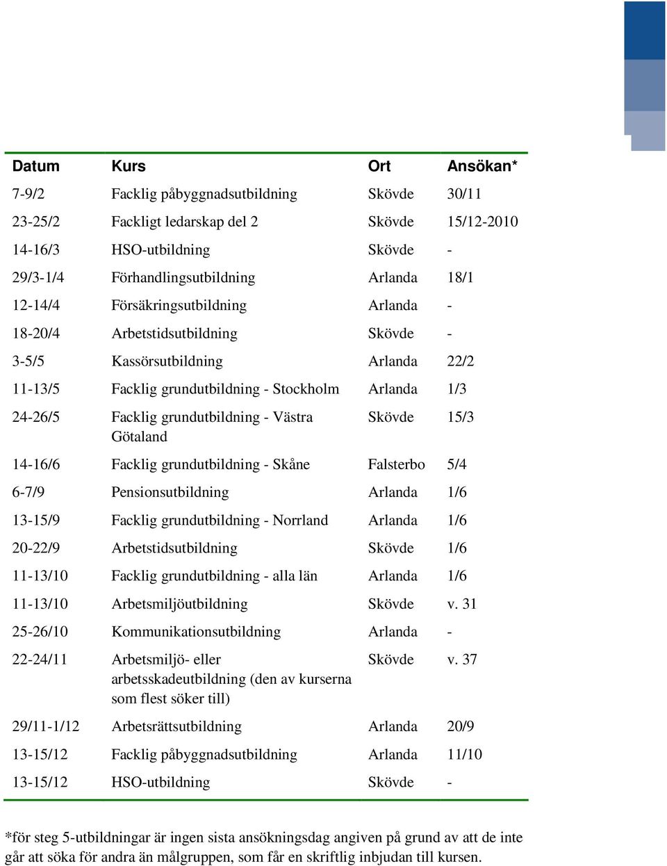 grundutbildning - Västra Götaland Skövde 15/3 14-16/6 Facklig grundutbildning - Skåne Falsterbo 5/4 6-7/9 Pensionsutbildning Arlanda 1/6 13-15/9 Facklig grundutbildning - Norrland Arlanda 1/6 20-22/9