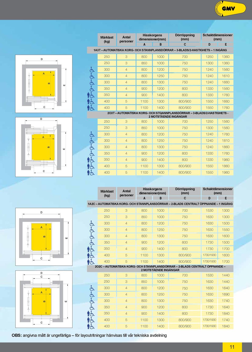 1810 1 120 1860 0 1760 0 100 1960 00 1 / 10 1860 00 100 / 10 1960 Märklast (kg) Antal personer Hisskorgens dimensioner Dörröppning Schaktdimensioner A B C D E 1A2C AUTOMATISKA KORG- OCH