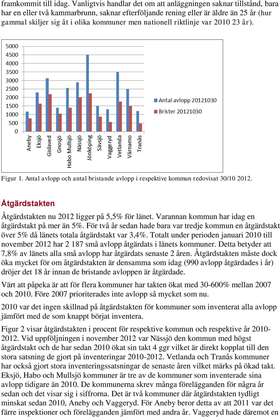 nationell riktlinje var 2010 23 år). Figur 1. Antal avlopp och antal bristande avlopp i respektive kommun redovisat 30/10 2012. Åtgärdstakten Åtgärdstakten nu 2012 ligger på 5,5% för länet.