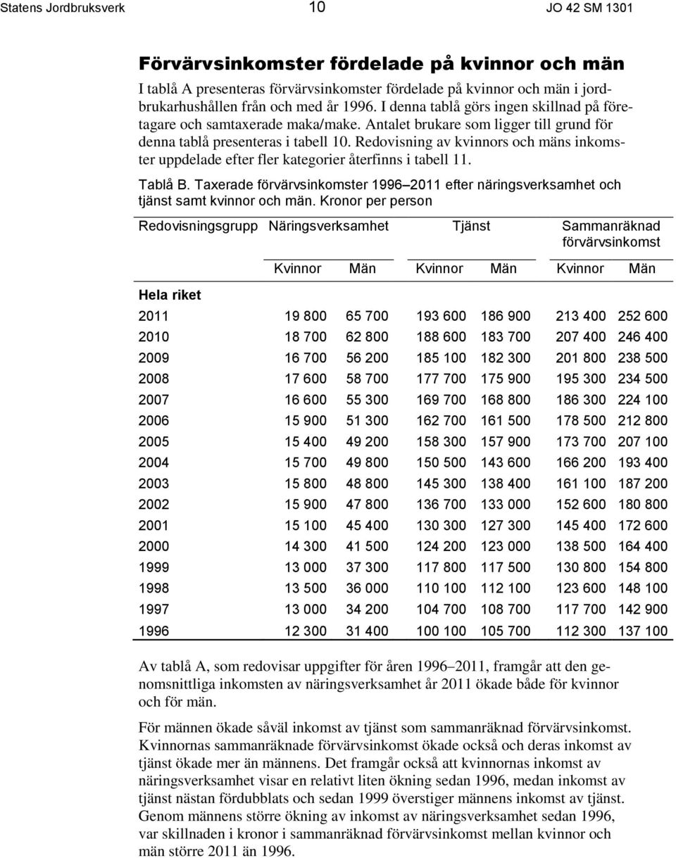 Redovisning av kvinnors och mäns inkomster uppdelade efter fler kategorier återfinns i tabell 11. Tablå B. Taxerade förvärvsinkomster 1996 2011 efter näringsverksamhet och tjänst samt kvinnor och män.