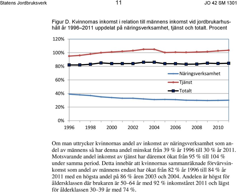 har denna andel minskat från 39 % år 1996 till 30 % år 2011. Motsvarande andel inkomst av tjänst har däremot ökat från 95 % till 104 % under samma period.