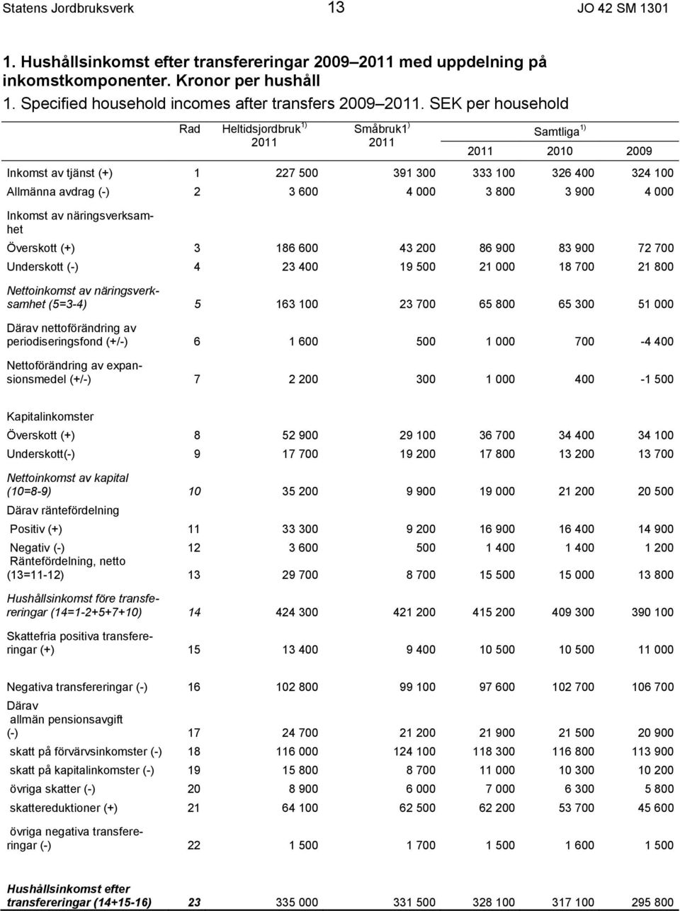 SEK per household Rad Heltidsjordbruk 1) 2011 Småbruk1 ) 2011 Samtliga 1) 2011 2010 2009 Inkomst av tjänst (+) 1 227 500 391 300 333 100 326 400 324 100 Allmänna avdrag (-) 2 3 600 4 000 3 800 3 900