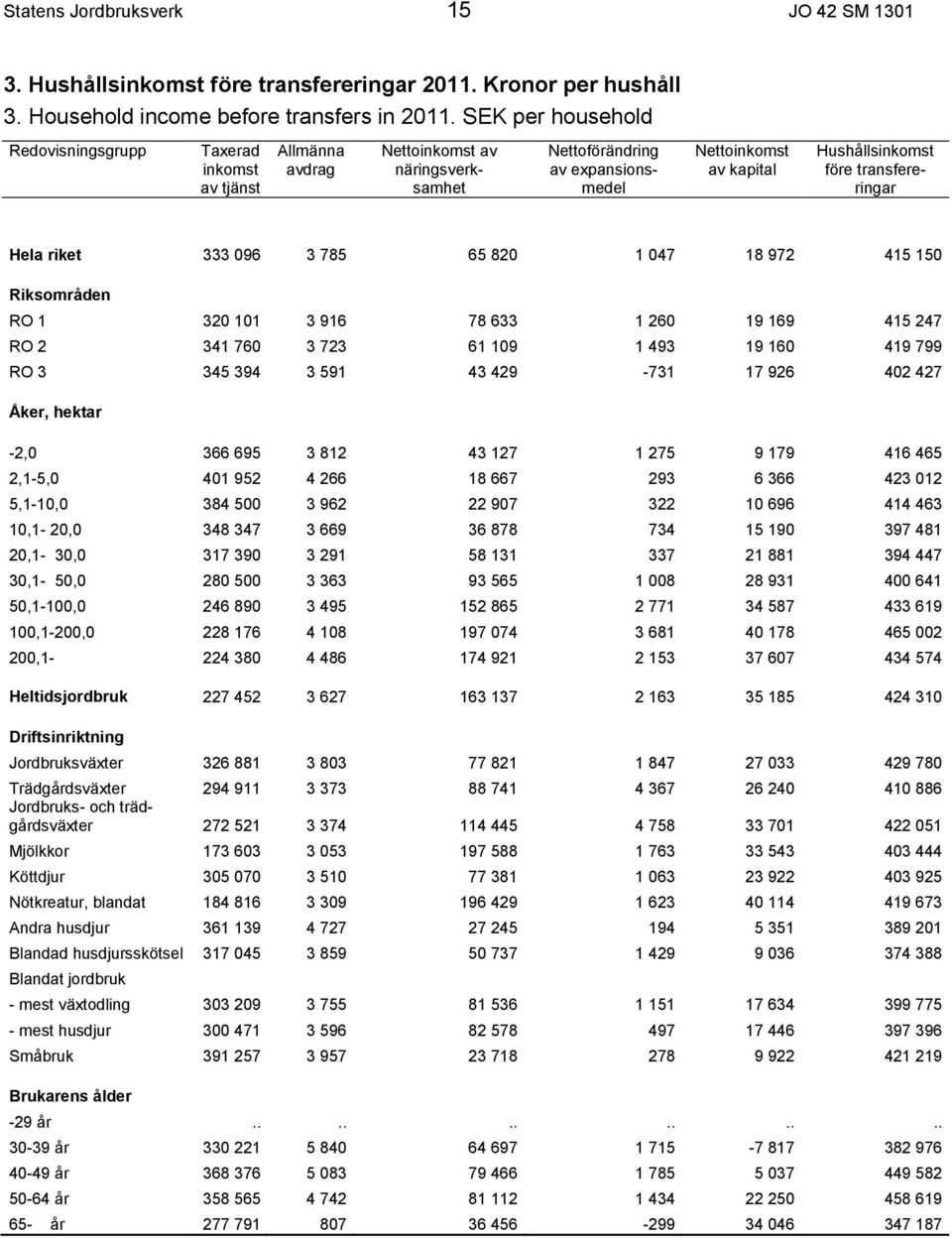transfereringar Hela riket 333 096 3 785 65 820 1 047 18 972 415 150 Riksområden RO 1 320 101 3 916 78 633 1 260 19 169 415 247 RO 2 341 760 3 723 61 109 1 493 19 160 419 799 RO 3 345 394 3 591 43