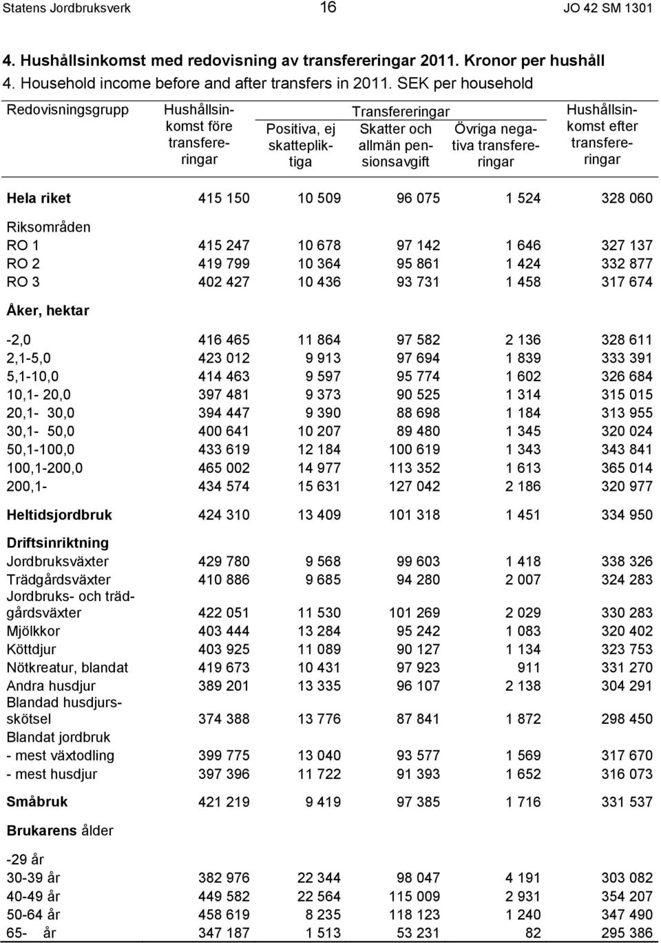 efter transfereringar Hela riket 415 150 10 509 96 075 1 524 328 060 Riksområden RO 1 415 247 10 678 97 142 1 646 327 137 RO 2 419 799 10 364 95 861 1 424 332 877 RO 3 402 427 10 436 93 731 1 458 317
