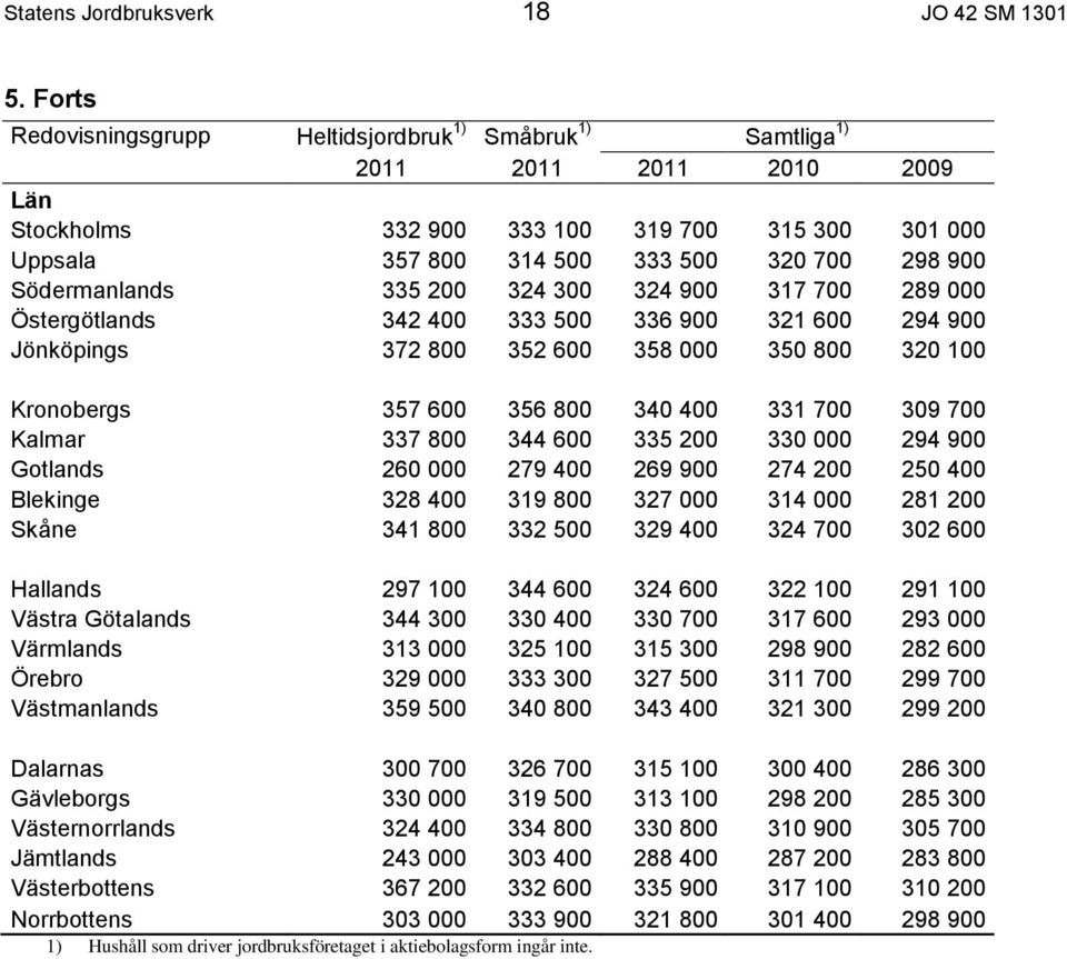 Södermanlands 335 200 324 300 324 900 317 700 289 000 Östergötlands 342 400 333 500 336 900 321 600 294 900 Jönköpings 372 800 352 600 358 000 350 800 320 100 Kronobergs 357 600 356 800 340 400 331