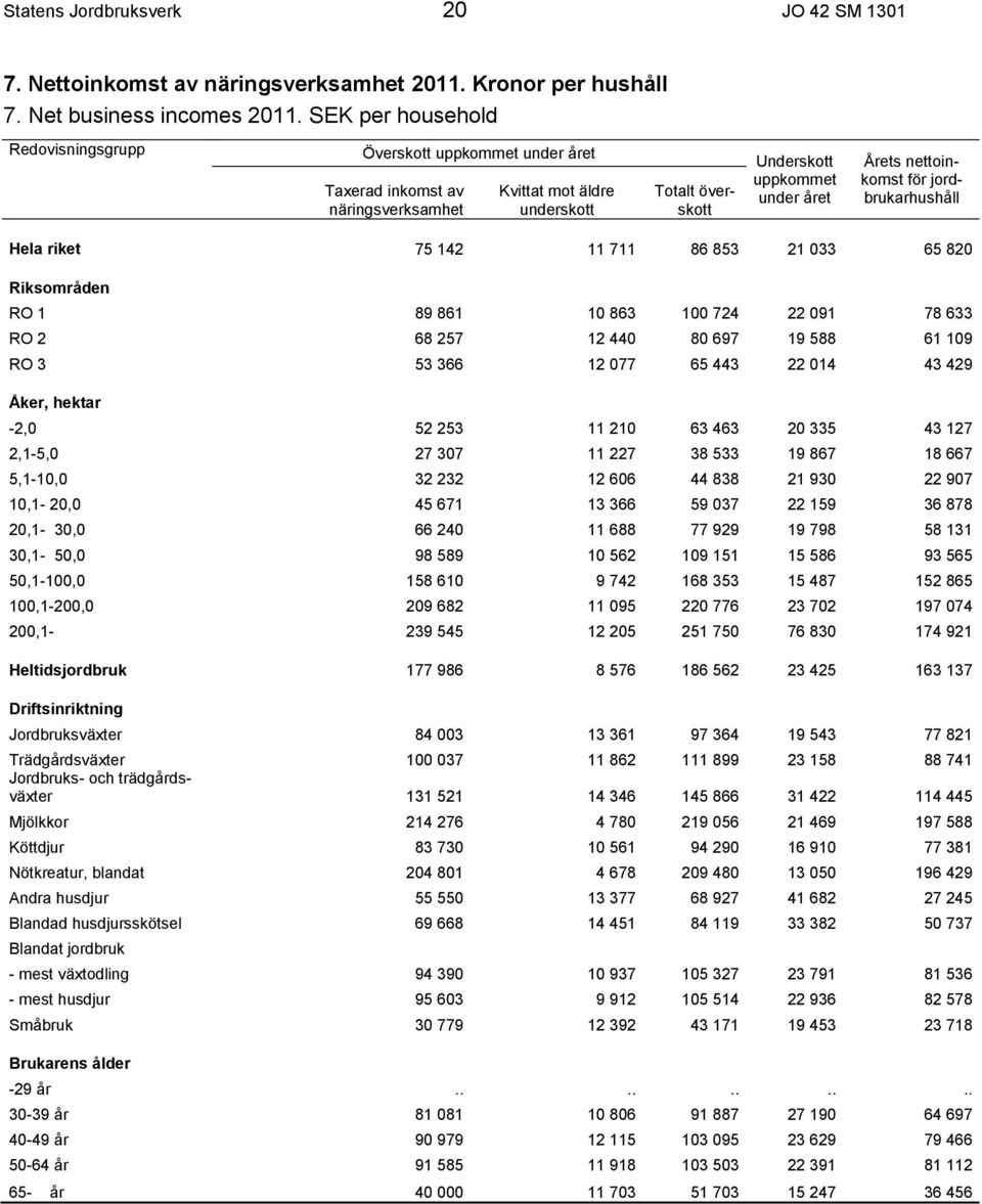 nettoinkomst för jordbrukarhushåll Hela riket 75 142 11 711 86 853 21 033 65 820 Riksområden RO 1 89 861 10 863 100 724 22 091 78 633 RO 2 68 257 12 440 80 697 19 588 61 109 RO 3 53 366 12 077 65 443