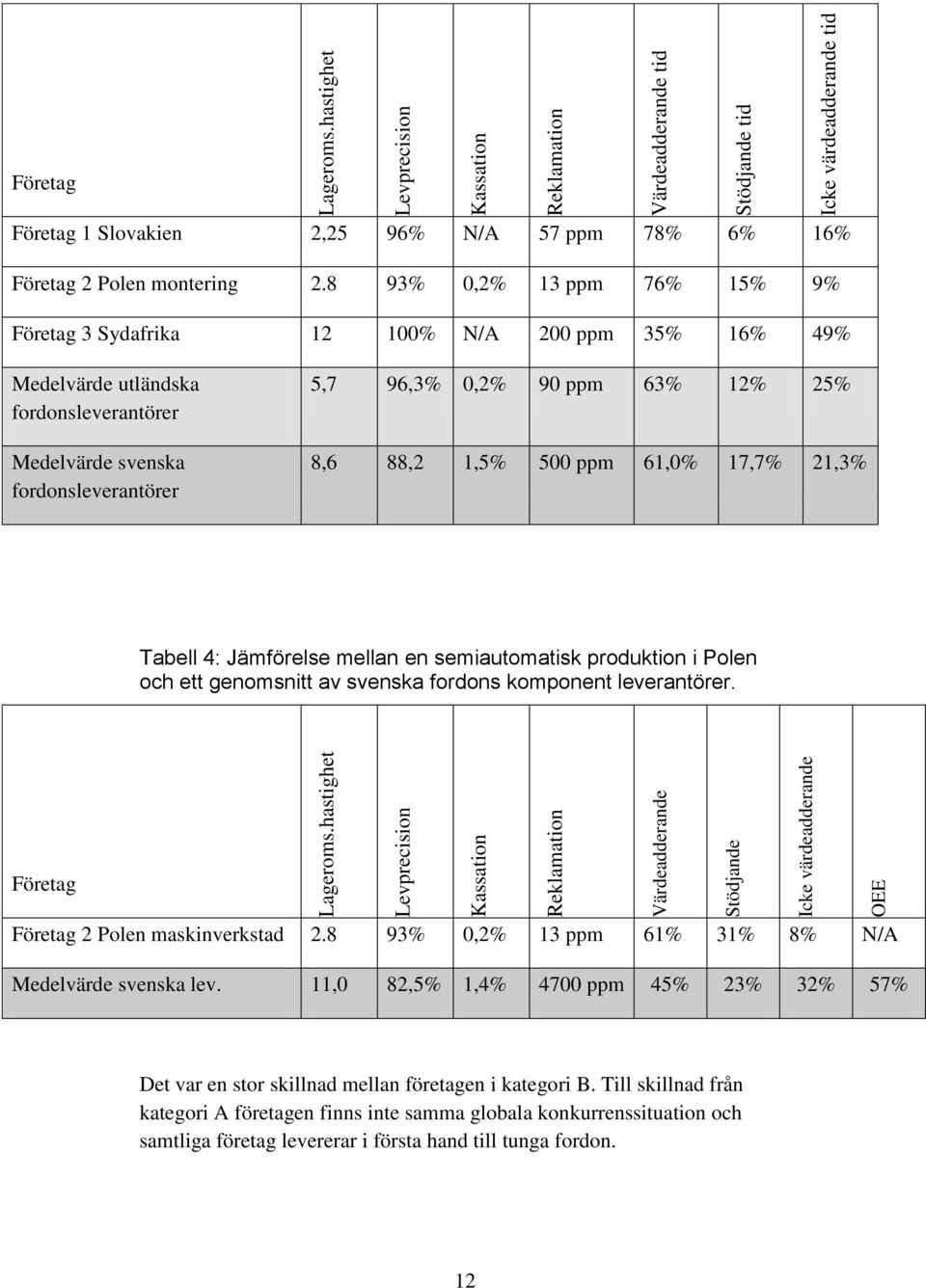 8 93% 0,2% 13 ppm 76% 15% 9% Företag 3 Sydafrika 12 100% N/A 200 ppm 35% 16% 49% Medelvärde utländska fordonsleverantörer Medelvärde svenska fordonsleverantörer 5,7 96,3% 0,2% 90 ppm 63% 12% 25% 8,6