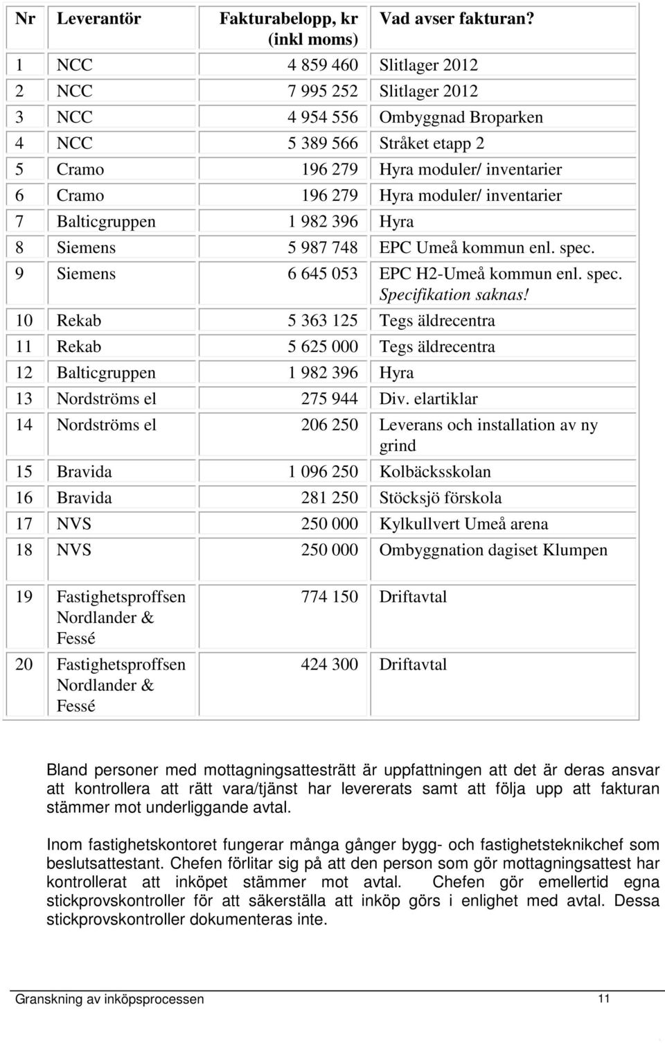 moduler/ inventarier 7 Balticgruppen 1 982 396 Hyra 8 Siemens 5 987 748 EPC Umeå kommun enl. spec. 9 Siemens 6 645 053 EPC H2-Umeå kommun enl. spec. Specifikation saknas!