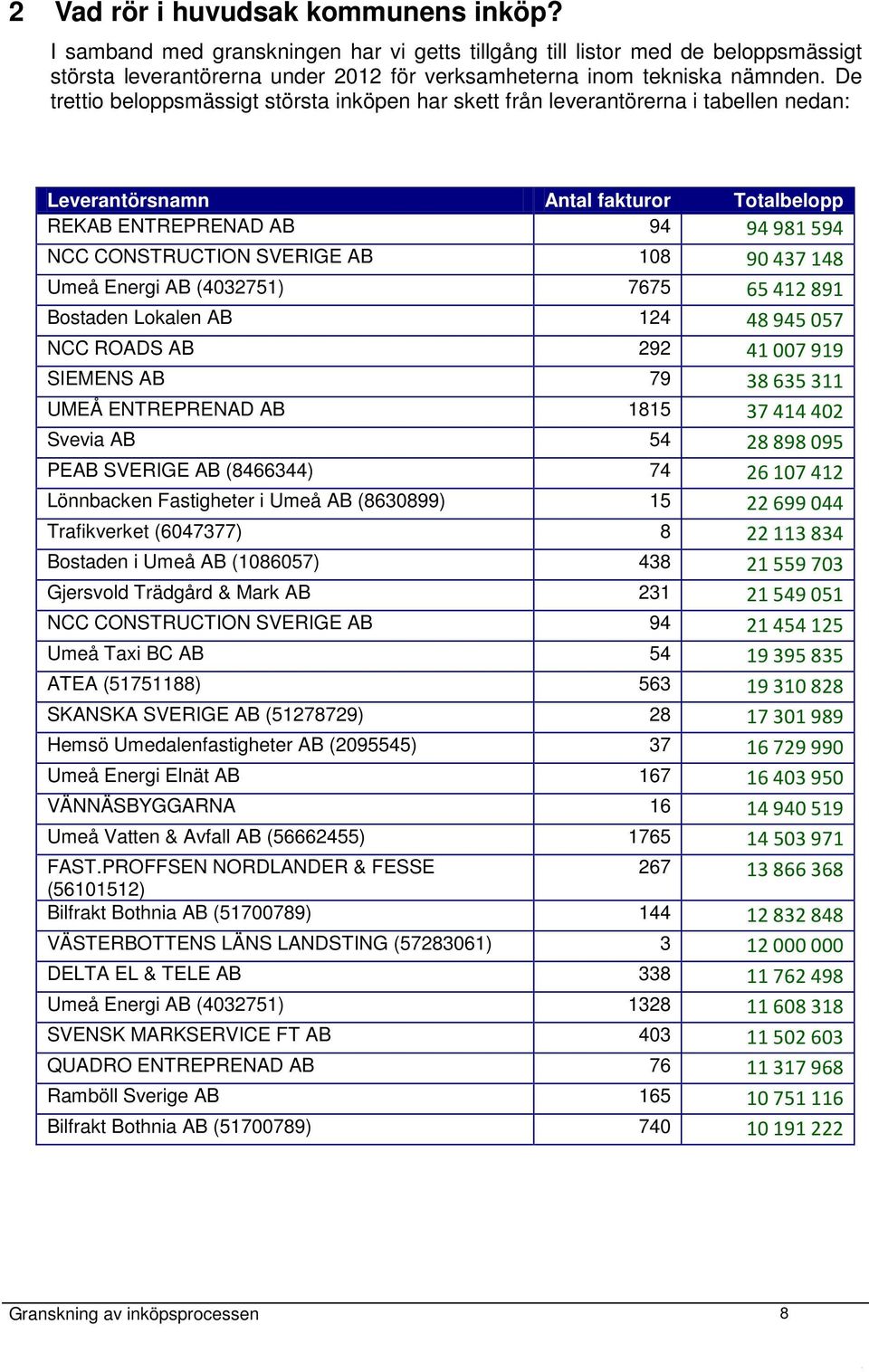 90 437 148 Umeå Energi AB (4032751) 7675 65 412 891 Bostaden Lokalen AB 124 48 945 057 NCC ROADS AB 292 41 007 919 SIEMENS AB 79 38 635 311 UMEÅ ENTREPRENAD AB 1815 37 414 402 Svevia AB 54 28 898 095
