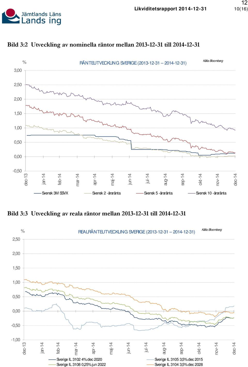 3:3 Utveckling av reala räntor mellan 2013-12-31 till 2014-12-31 % REALRÄN TEUTVECKLIN G SVERIGE (2013-12-31 2014-12-31) 2,50 2,00 1,50 1,00 0,50 0,00-0,50-1,00 Källa: Bloomberg dec-13 jan-14