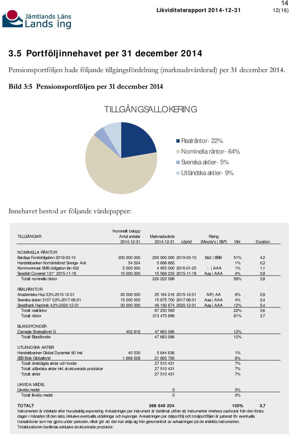 Nominellt belopp Antal andelar 2014-12-31 Marknadsvärde 2014-12-31 Löptid Rating (Moody's S&P) Vikt Duration NOMINELLA RÄNTOR Barclays Fondobligation 2019-03-10 Handelsbanken Korträntefond Sverige-