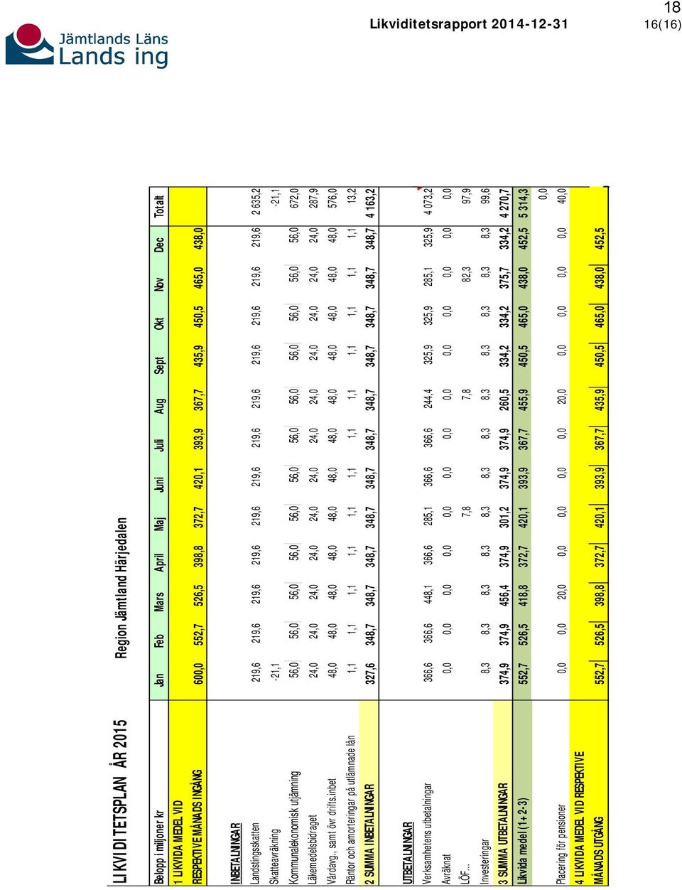 219,6 2 635,2 Skatteavräkning -21,1-21,1 Kommunalekonomisk utjämning 56,0 56,0 56,0 56,0 56,0 56,0 56,0 56,0 56,0 56,0 56,0 56,0 672,0 Läkemedelsbidraget 24,0 24,0 24,0 24,0 24,0 24,0 24,0 24,0 24,0