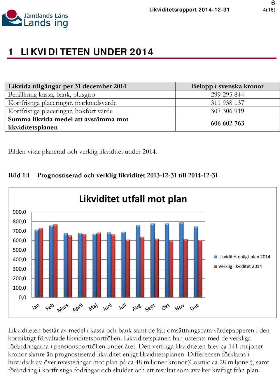 2014. Bild 1:1 Prognostiserad och verklig likviditet 2013-12-31 till 2014-12-31 900,0 800,0 700,0 600,0 500,0 400,0 300,0 200,0 100,0 0,0 Likviditet utfall mot plan Likviditet enligt plan 2014