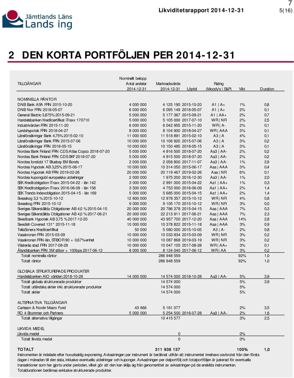 000 5 177 367 2015-09-21 A1 AA+ 2% 0,7 Handelsbanken Kreditcertifikat itraxx 170710 5 000 000 5 105 000 2017-07-10 W R N R 2% 2,5 Industrivärden FRN 2015-11-20 6 000 000 6 042 955 2015-11-20 W R A-