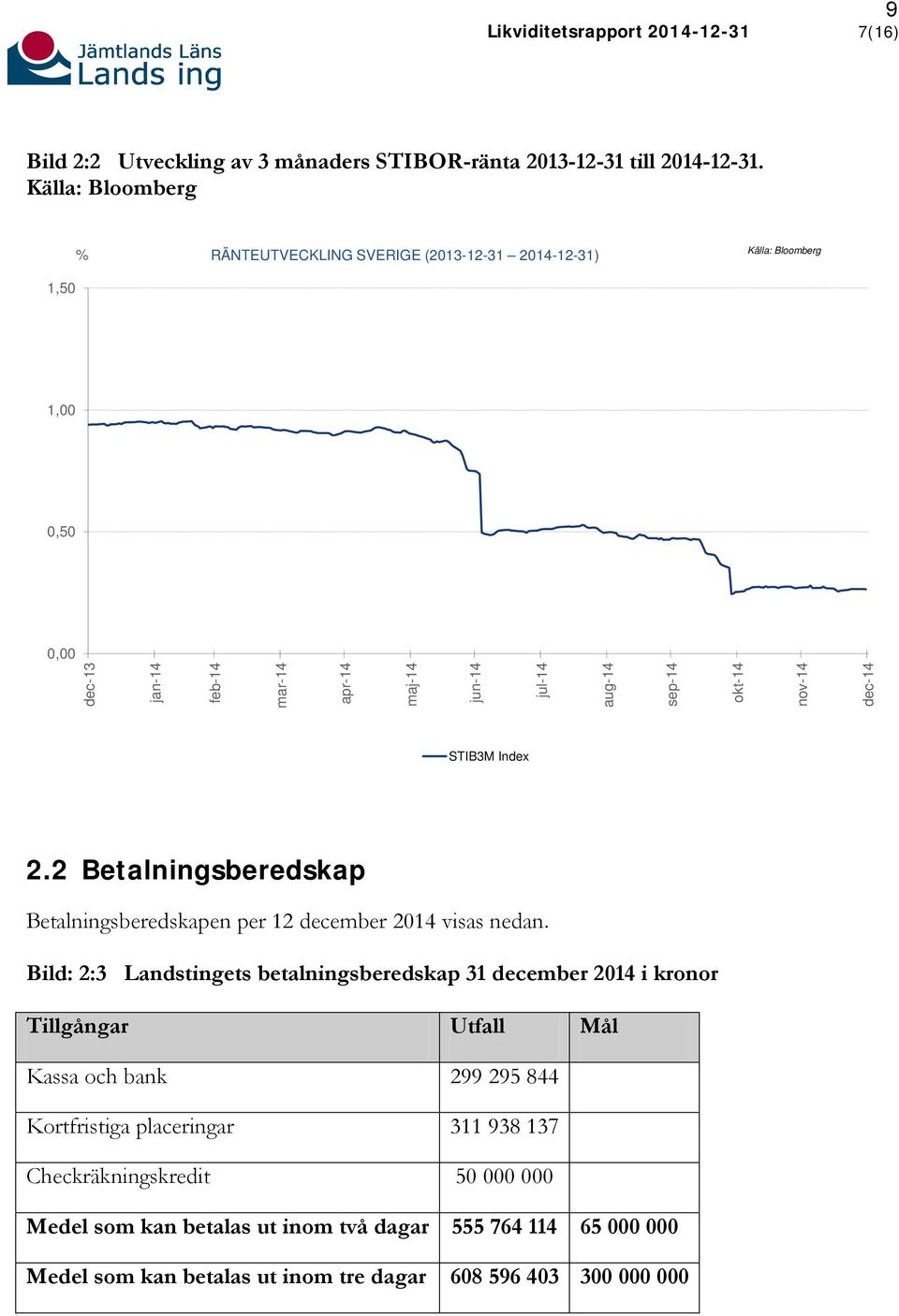 okt-14 nov-14 dec-14 STIB3M Index 2.2 Betalningsberedskap Betalningsberedskapen per 12 december 2014 visas nedan.
