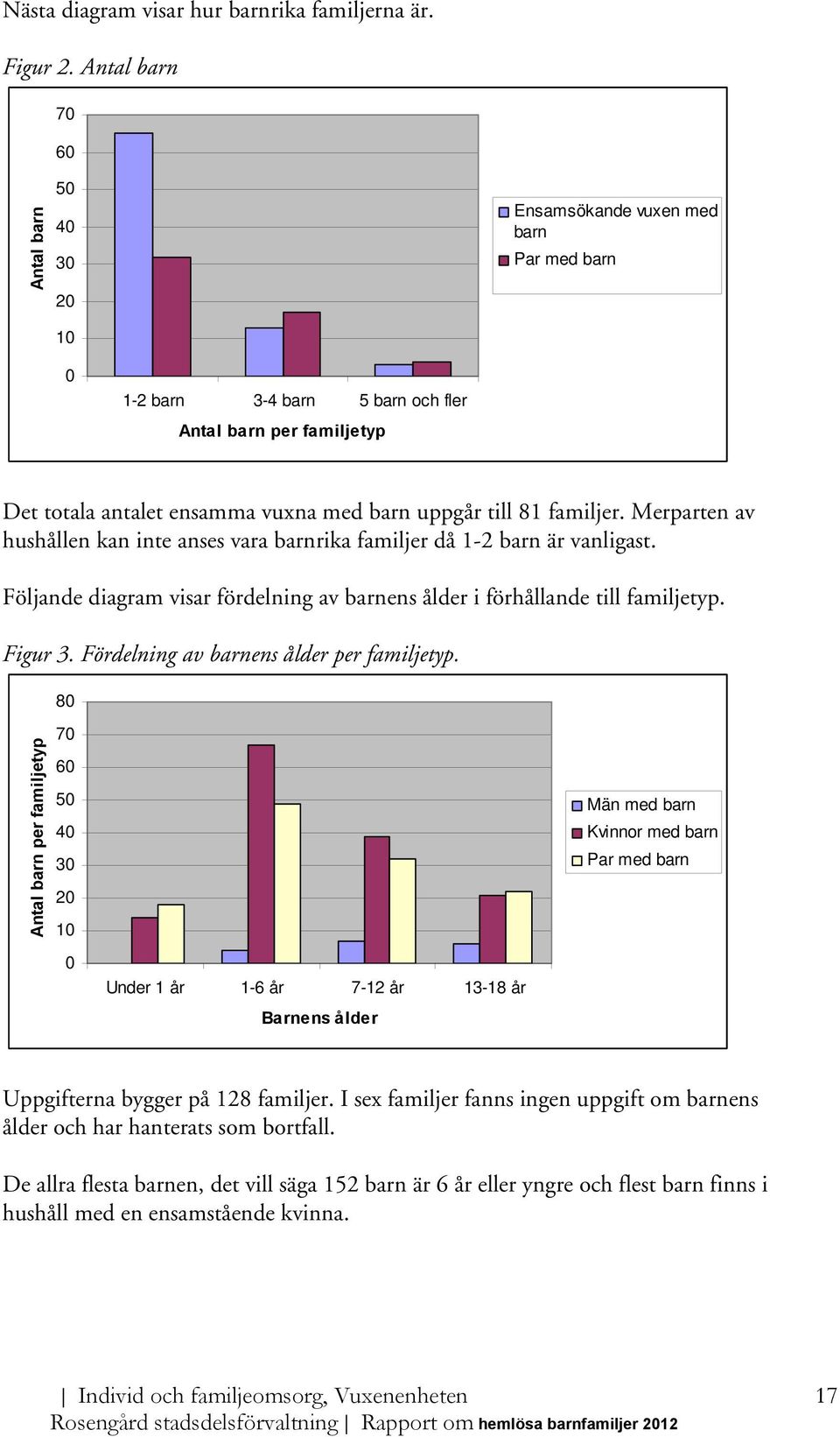 81 familjer. Merparten av hushållen kan inte anses vara barnrika familjer då 1-2 barn är vanligast. Följande diagram visar fördelning av barnens ålder i förhållande till familjetyp. Figur 3.