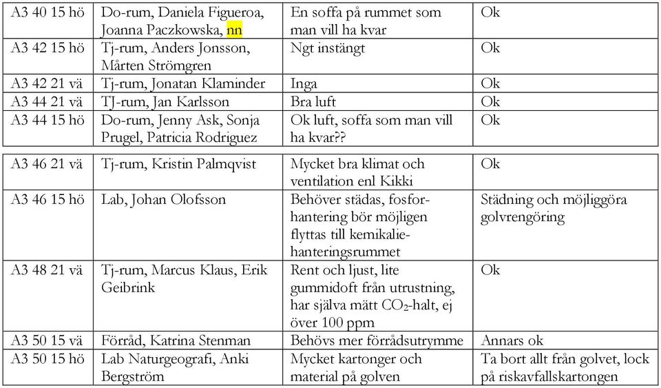 ? A3 46 21 vä Tj-rum, Kristin Palmqvist Mycket bra klimat och ventilation enl Kikki A3 46 15 Lab, Johan Olofsson Bever städas, fosforhantering bör möjligen flyttas till kemikaliehanteringsrummet A3