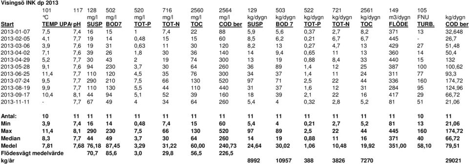 COD ber 2013-01-07 7,5 7,4 16 15 1 7,4 22 88 5,9 5,6 0,37 2,7 8,2 371 13 32,648 2013-02-05 4,1 7,7 19 14 0,48 15 15 60 8,5 6,2 0,21 6,7 6,7 445-26,7 2013-03-06 3,9 7,6 19 31 0,63 11 30 120 8,2 13