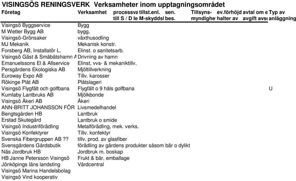 o sanitetsarb. Visingsö Gäst & Småbåtshamn ADrivning av hamn Emanuelssons El & Allservice Elinst, vvs- & mekaniktillv. Persgårdens Ekologiska AB Mjöltillverkning Euroway Expo AB Tillv.