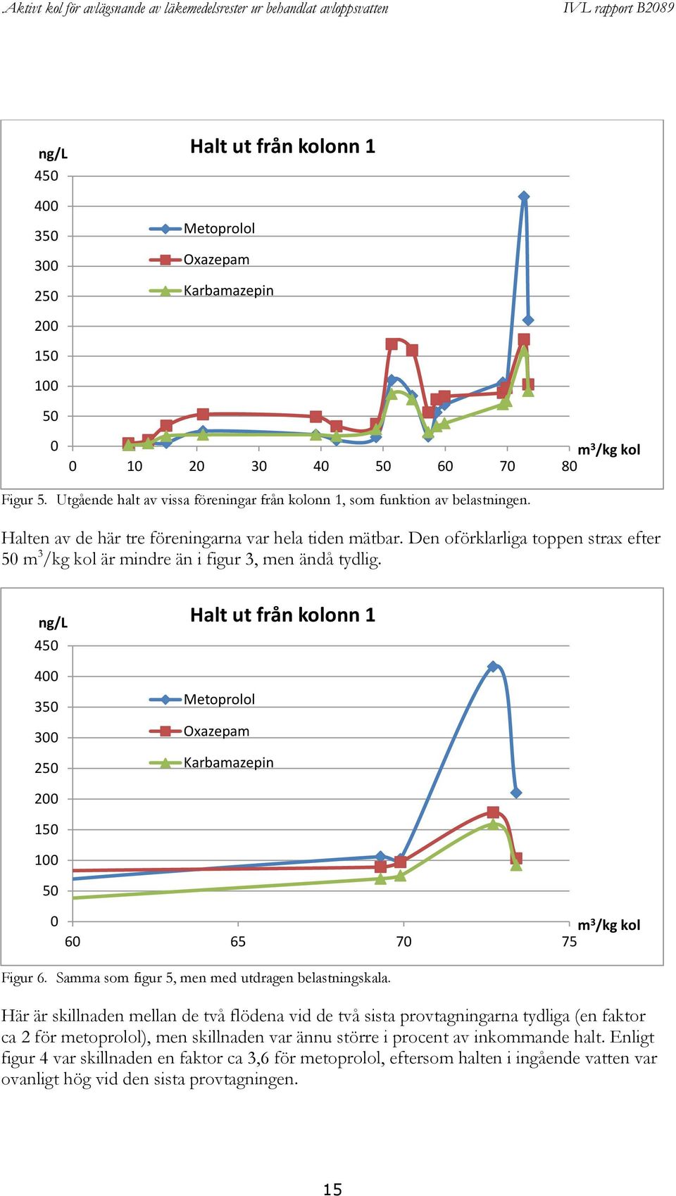 Den oförklarliga toppen strax efter 50 m 3 /kg kol är mindre än i figur 3, men ändå tydlig.