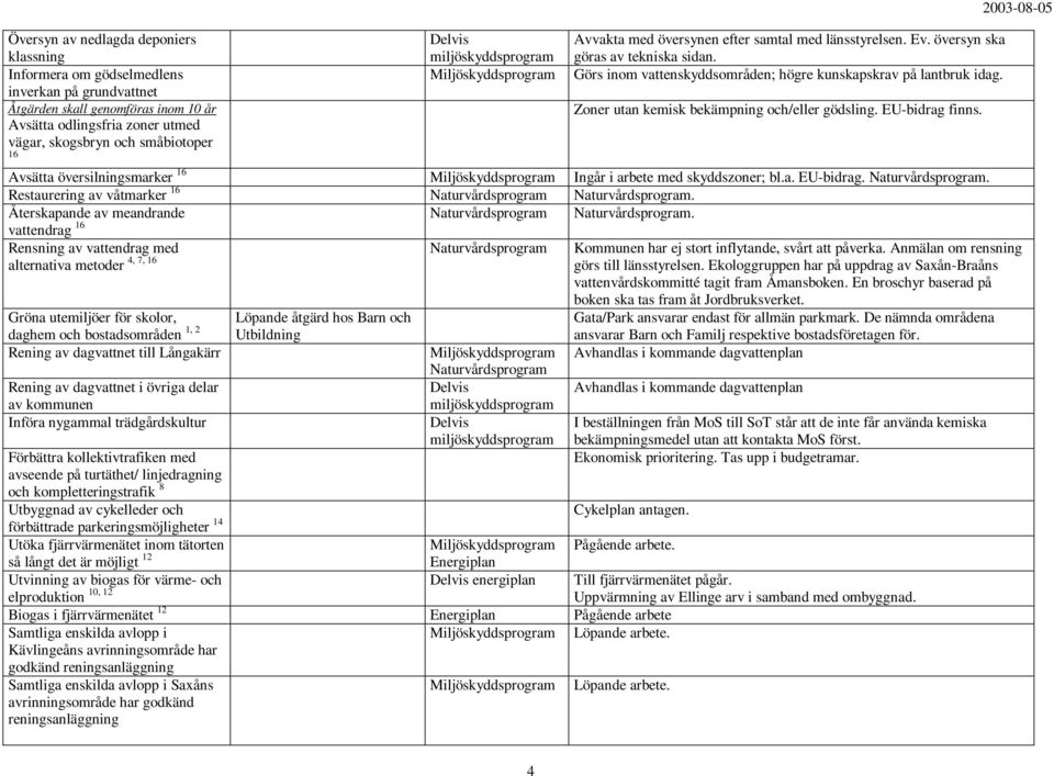 Avsätta översilningsmarker 16 Ing i arbete med skyddszoner; bl.a. EU-bidrag. Naturvdsprogram. Restaurering av våtmarker 16 Naturvdsprogram Naturvdsprogram.