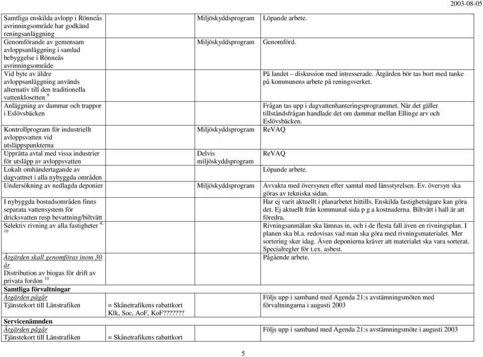 Upprätta avtal med vissa industrier för utsläpp av avloppsvatten Lokalt omhändertagande av dagvattnet i alla nybyggda områden Delvis 5 Genomförd. På landet diskussion med intresserade.