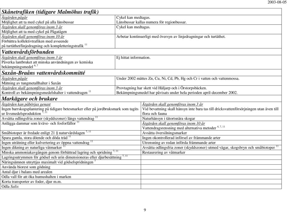 bekämpningsmedelshalter i vattendragen 11 Markägare och brukare Åtgärden kan påbörjas genast Cykel kan medtagas. Länsbussar kallas numera för regionbussar. Cykel kan medtagas. Arbetar kontinuerligt med översyn av linjedragningar och turtäthet.