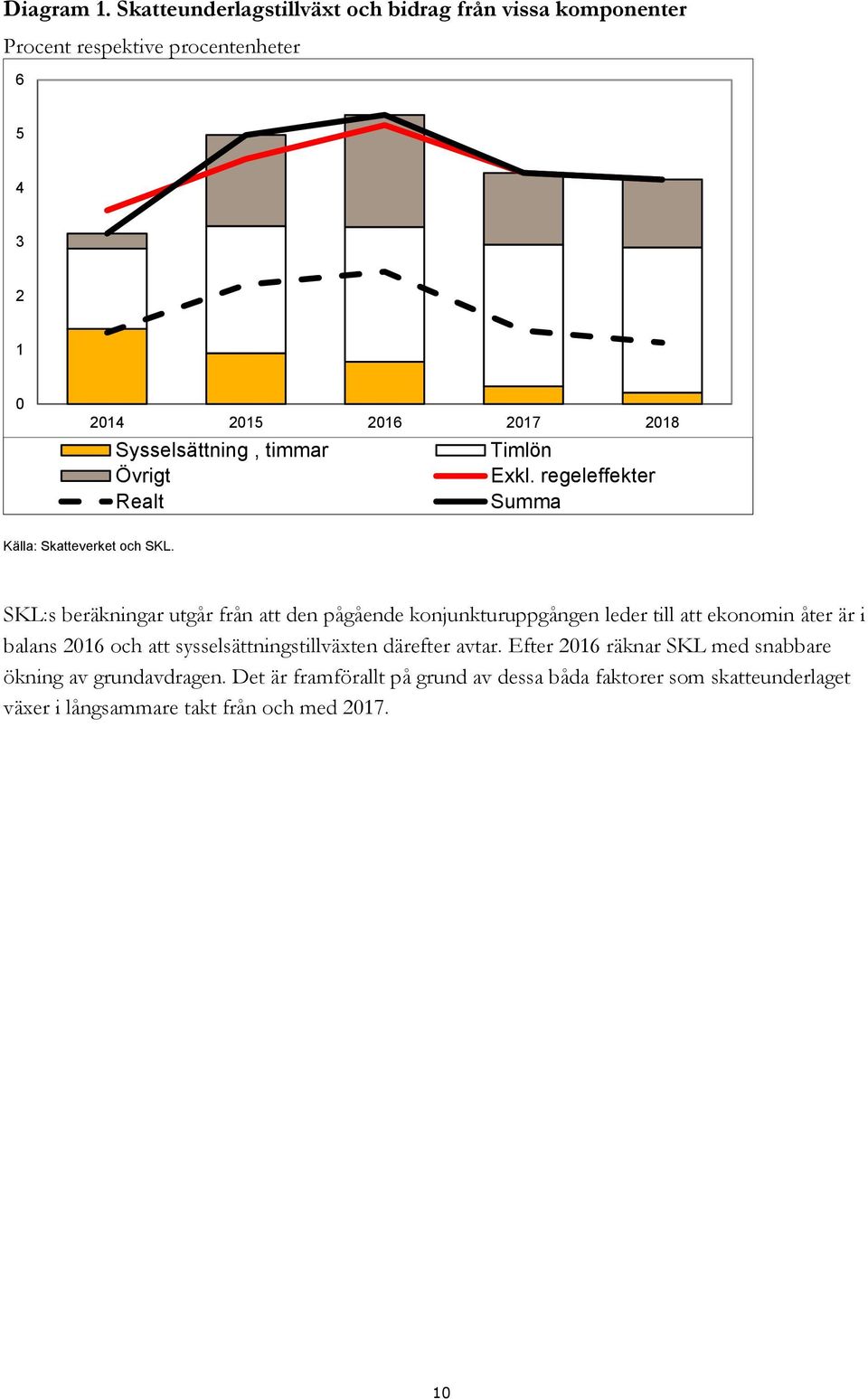 Sysselsättning, timmar Timlön Övrigt Exkl. regeleffekter Realt Summa Källa: Skatteverket och SKL.