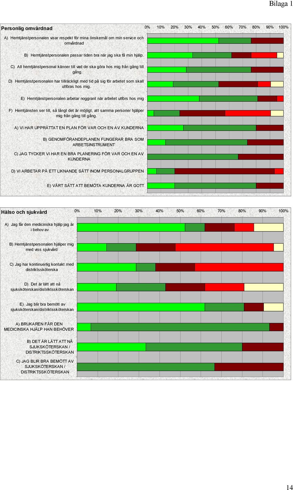 E) Hemtjänstpersonalen arbetar noggrant när arbetet utförs hos mig F) Hemtjänsten ser till, så långt det är möjligt, att samma personer hjälper mig från gång till gång.